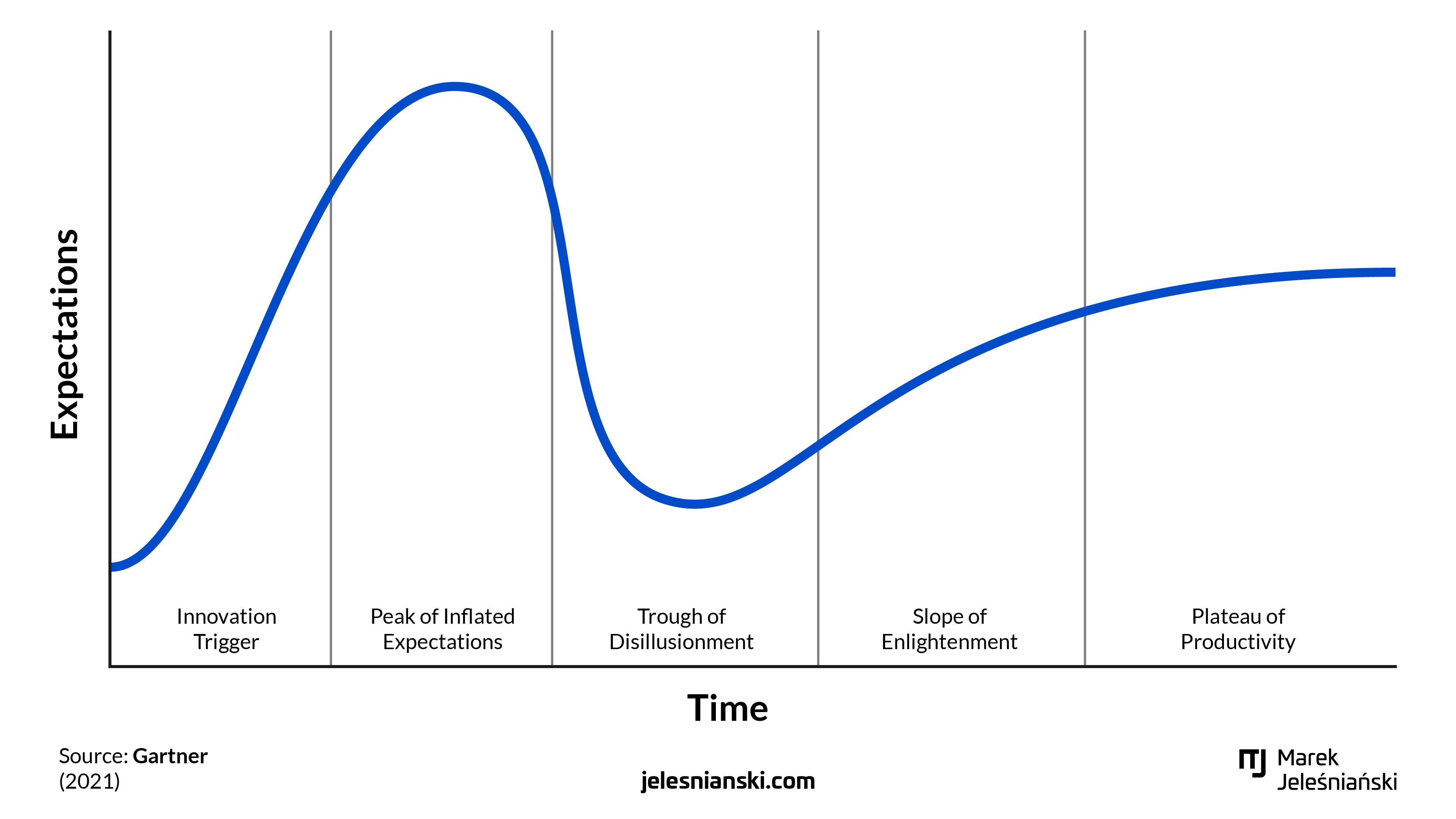 Hype cycle according to Gartner